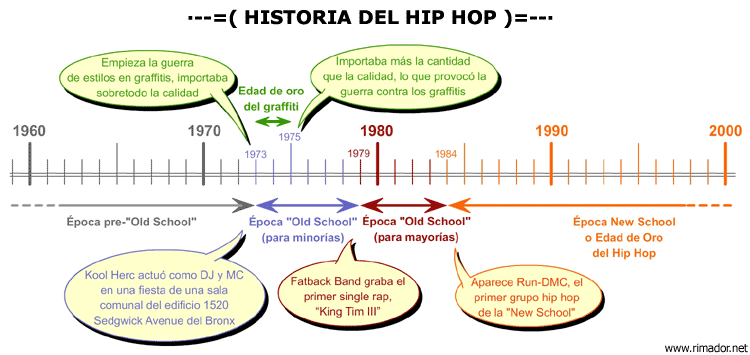 Historia del hip hop